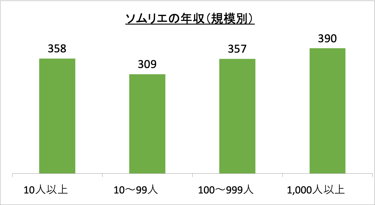 ソムリエの年収(規模別)_r6