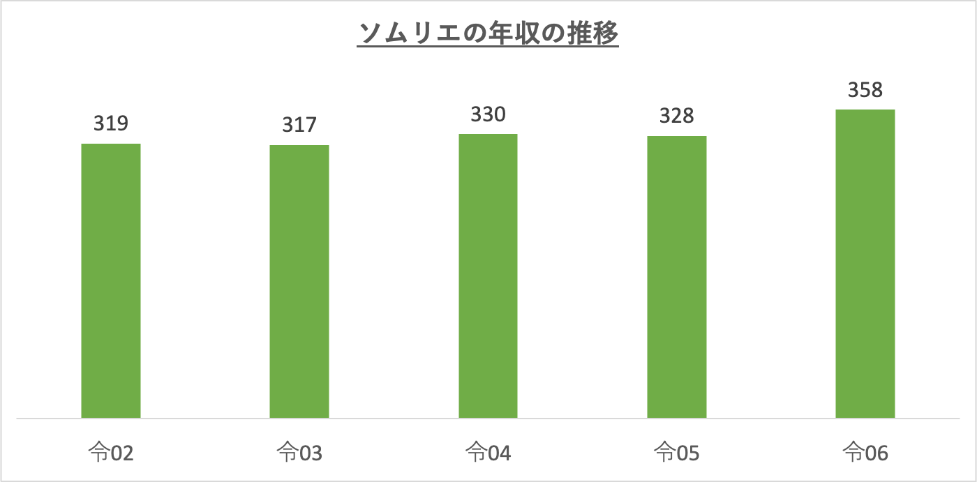 ソムリエの年収の推移_r6