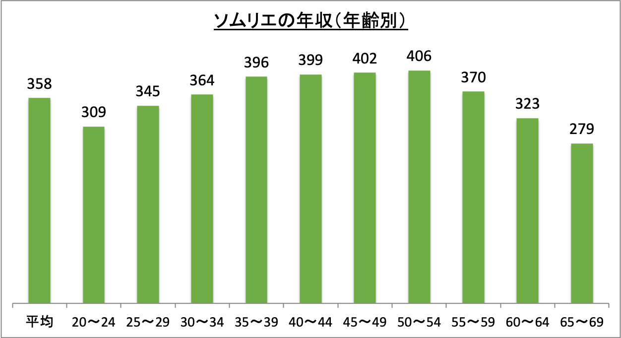 ソムリエの年収(年齢別)_r6