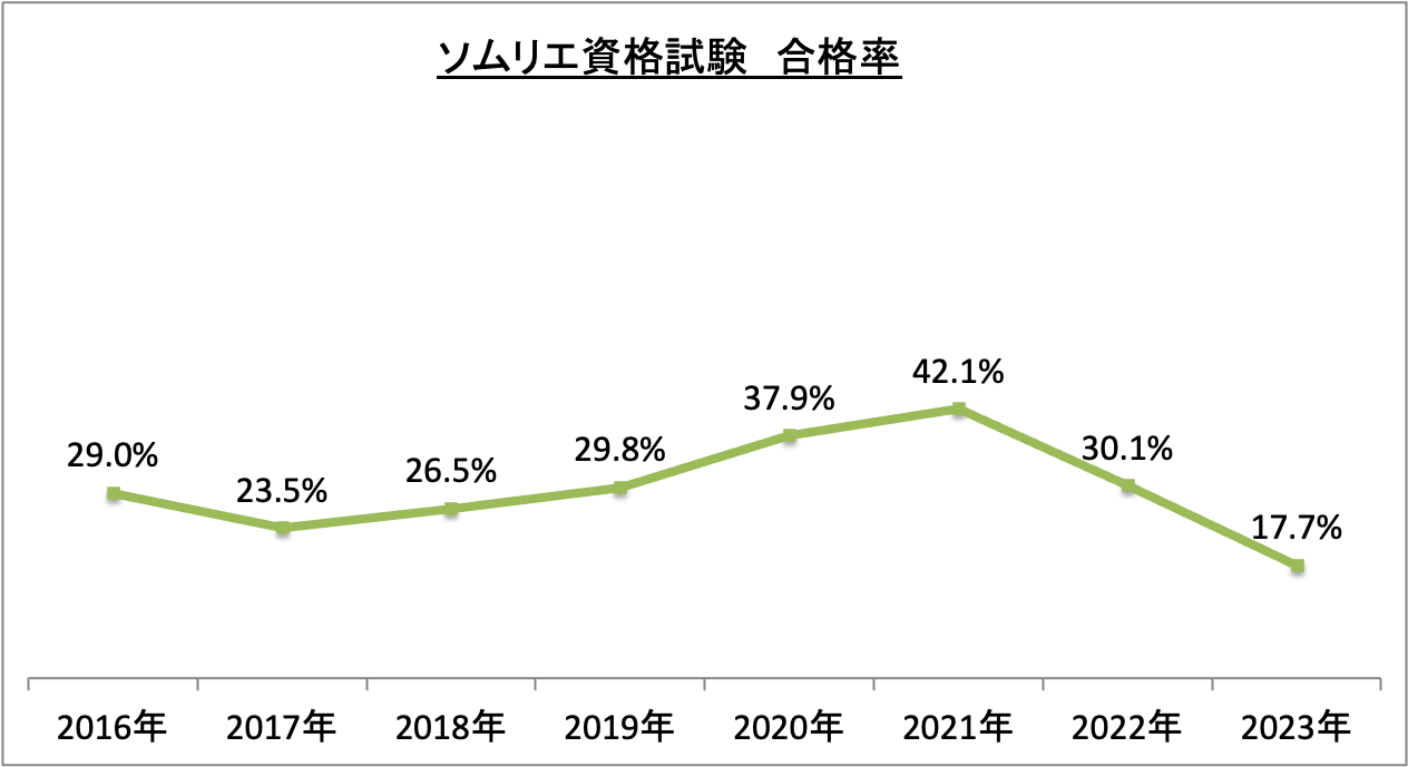 ソムリエ資格試験合格率_令5
