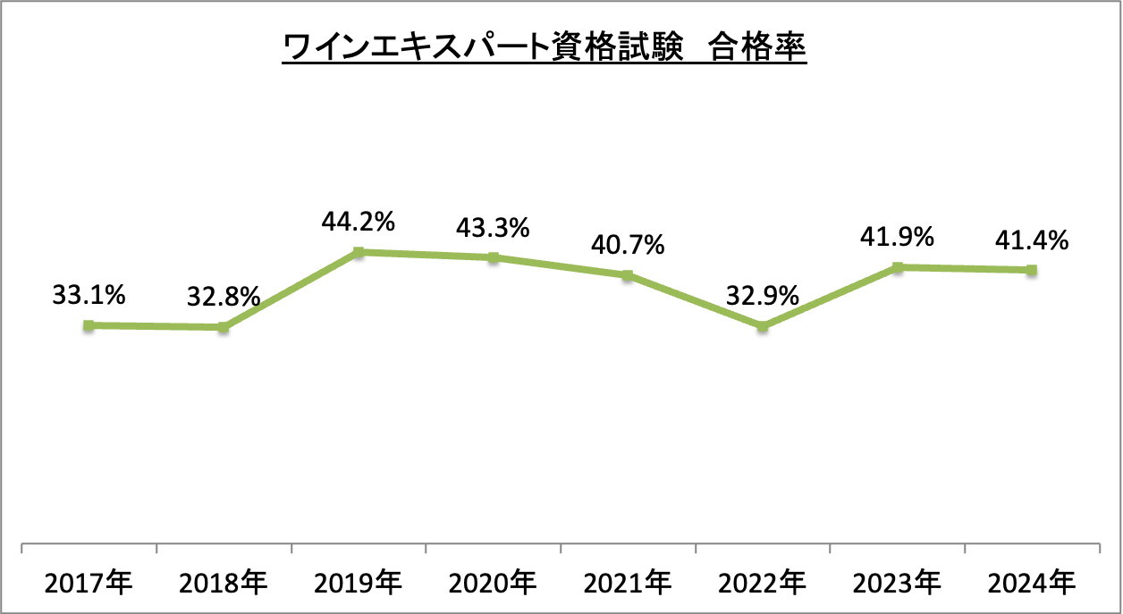 ワインエキスパート資格試験合格率_令6
