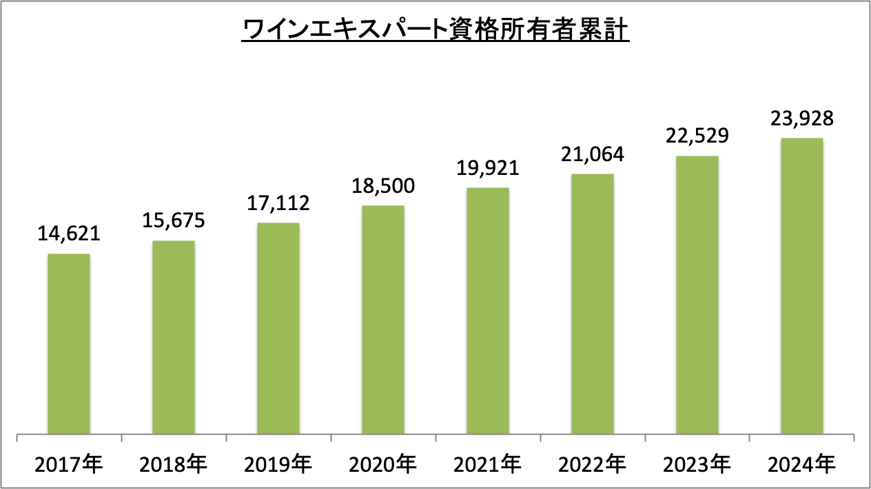 ワインエキスパート資格所有者累計_令6