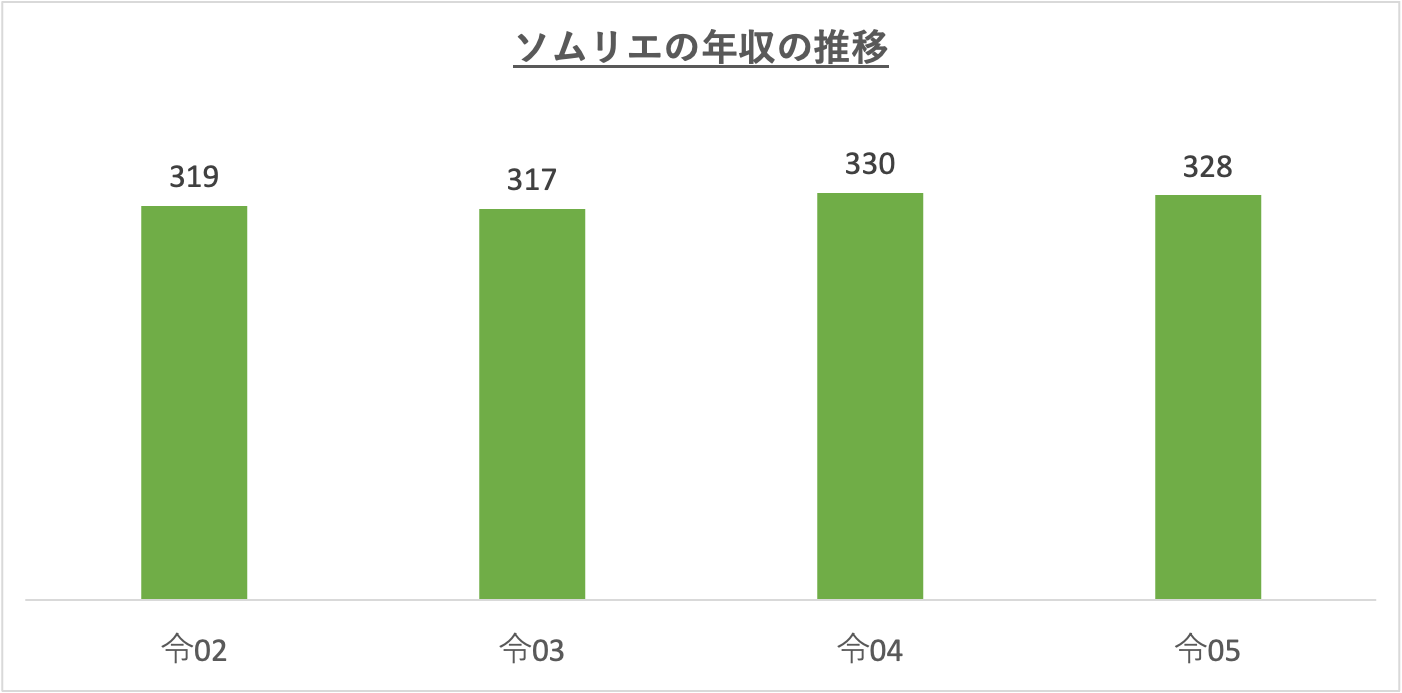 ソムリエの年収の推移_r5