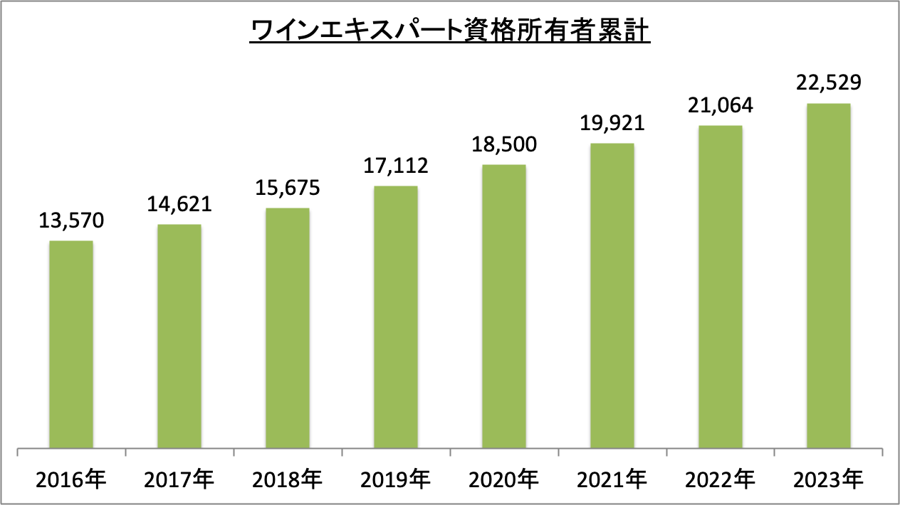 ワインエキスパート資格所有者累計_令5