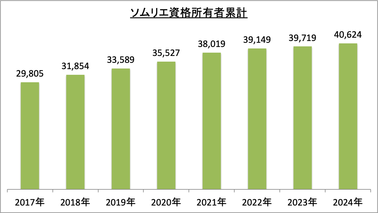 ソムリエ資格所有者累計_令6