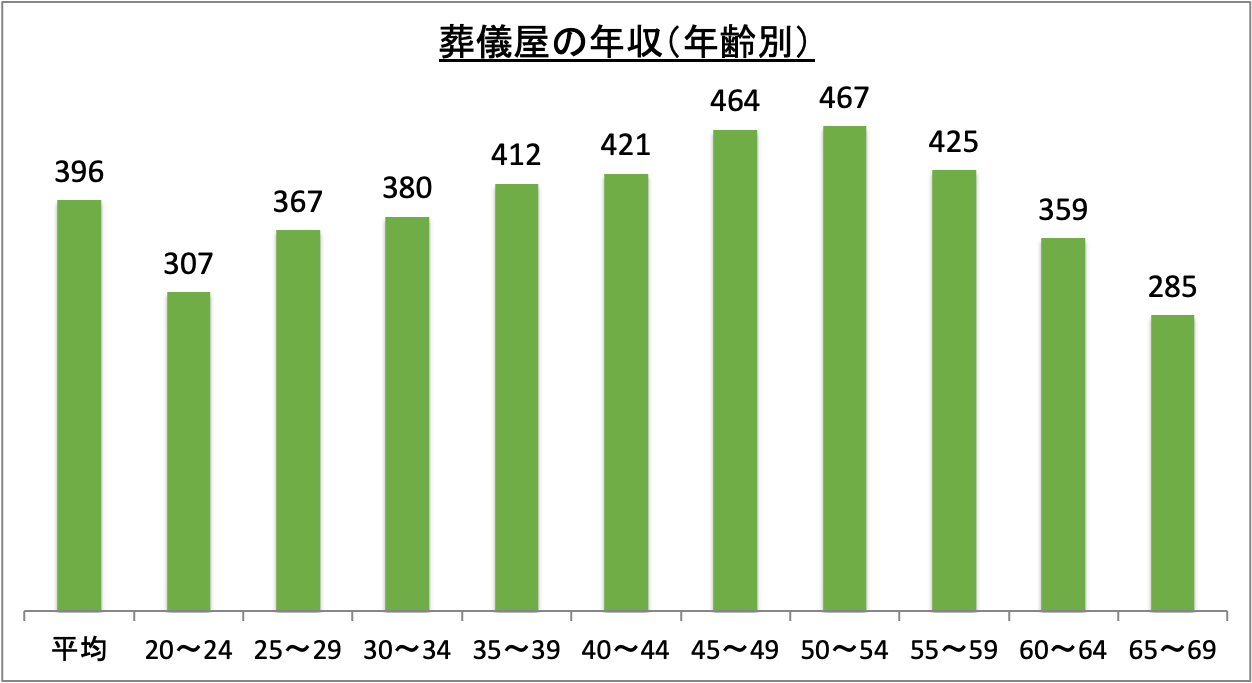 葬儀屋の年収(年齢別)_r6