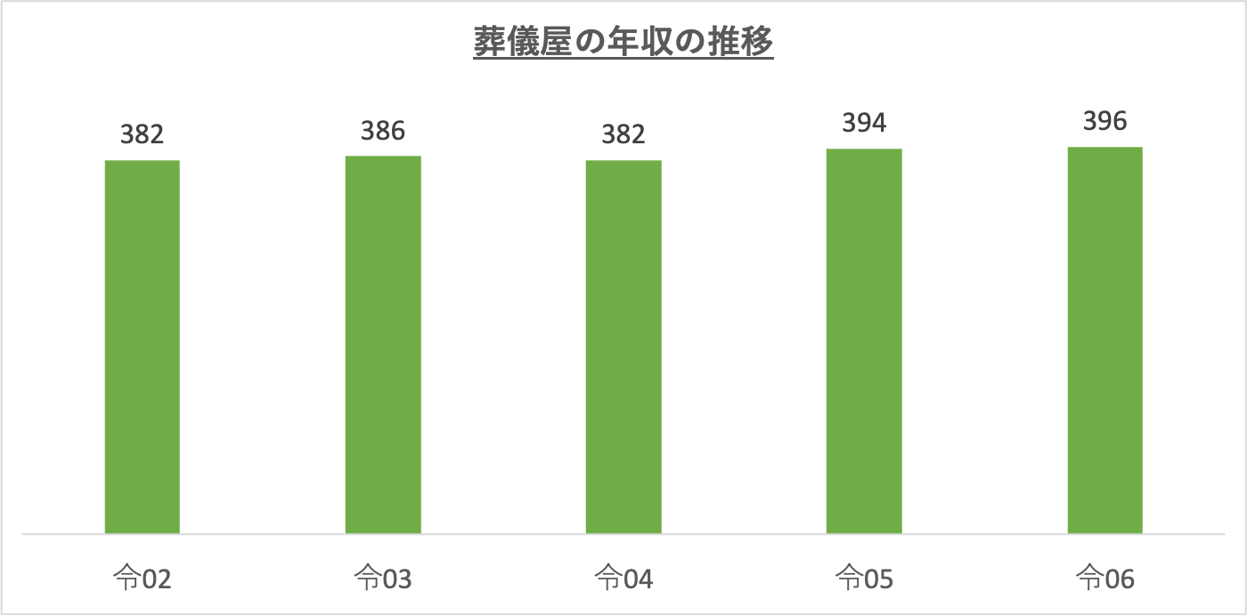 葬儀屋の年収の推移_r6
