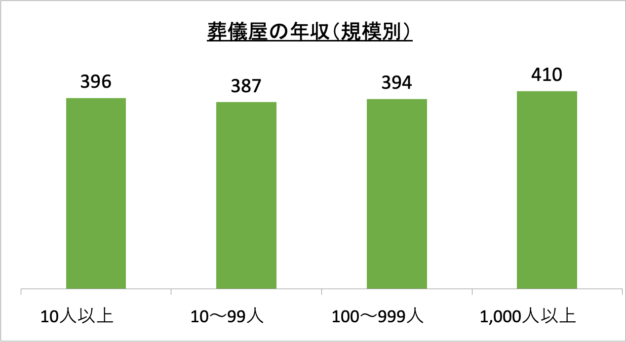 葬儀屋の年収(規模別)_r6