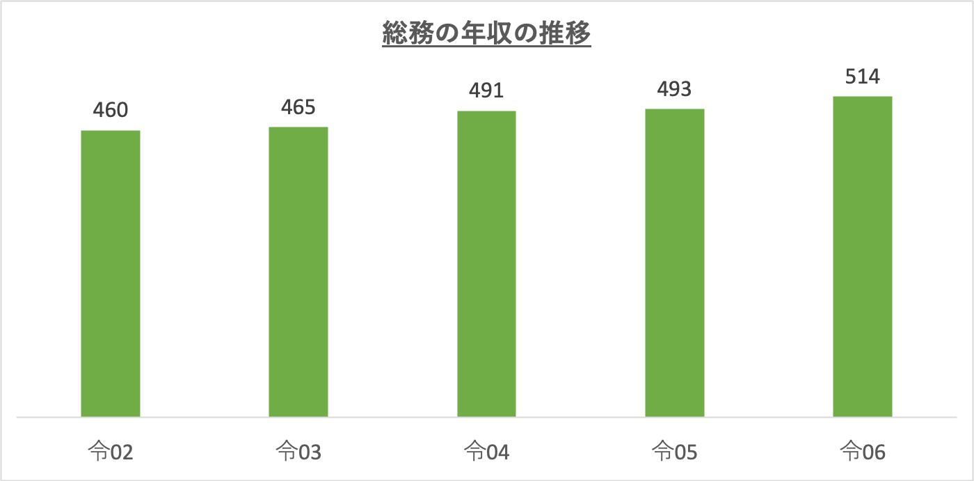 総務の年収の推移_r6