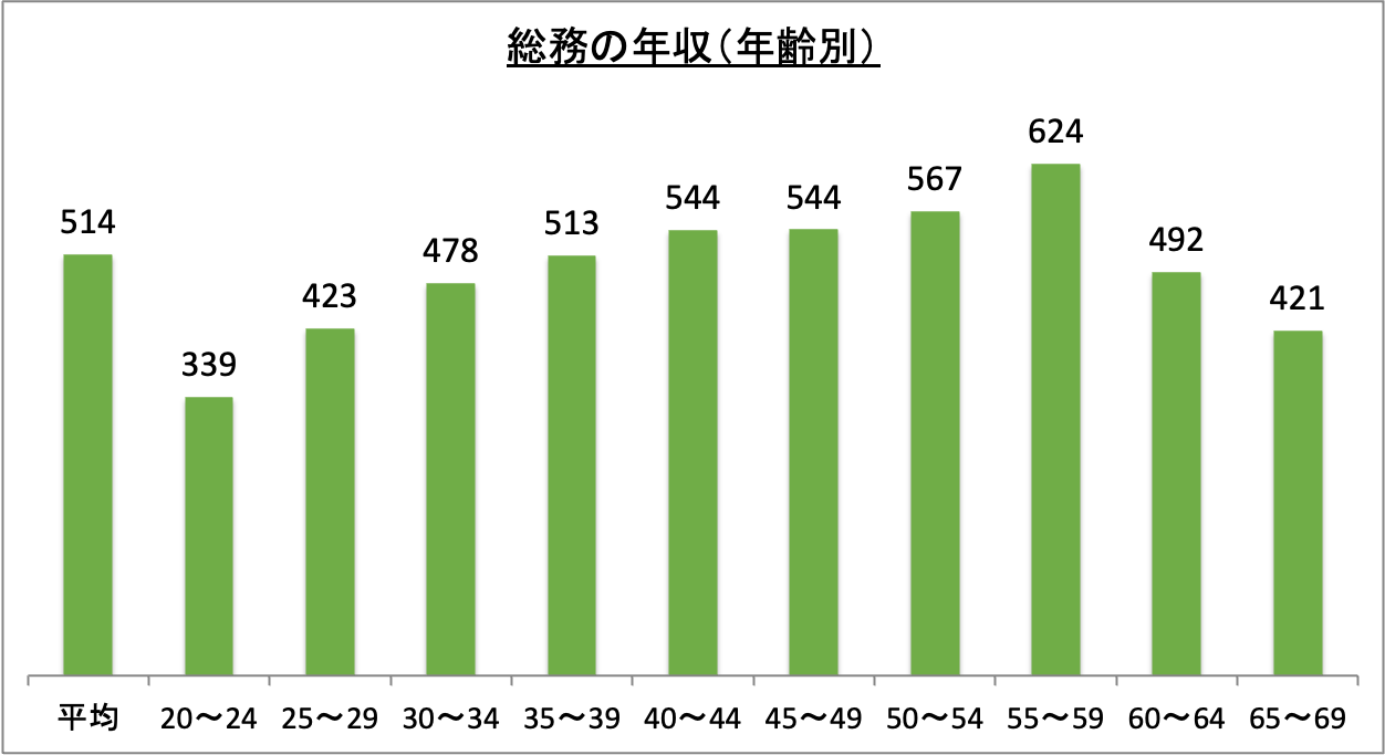総務の年収（年齢別）_r6