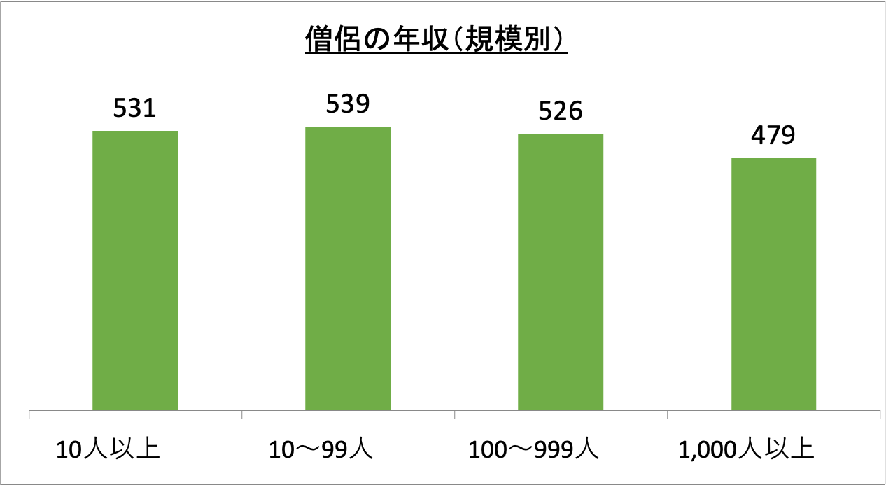僧侶の年収(規模別)_r6