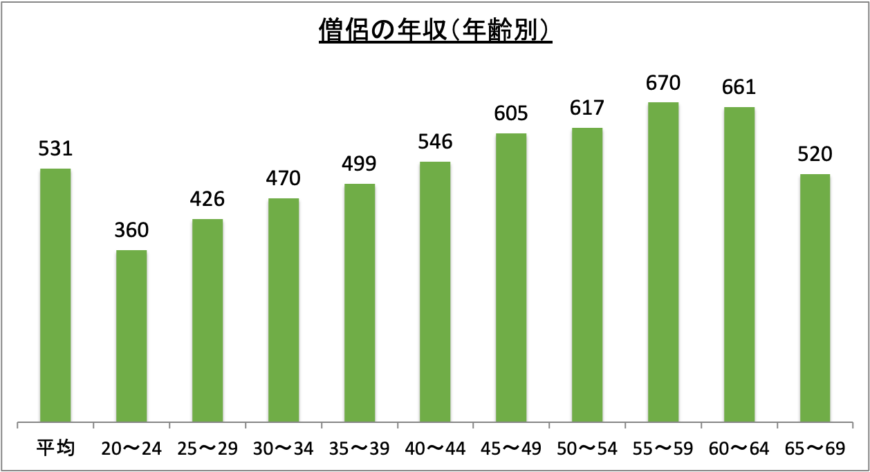 僧侶の年収(年齢別)_r6