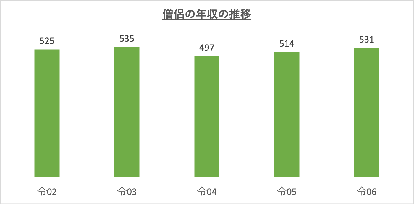 僧侶の年収の推移_r6