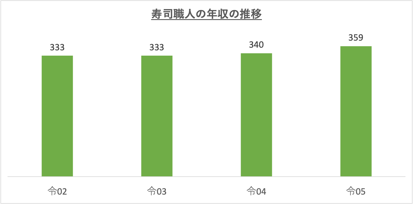 寿司職人の年収の推移_r5