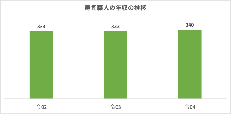 寿司職人の平均年収の推移_r4