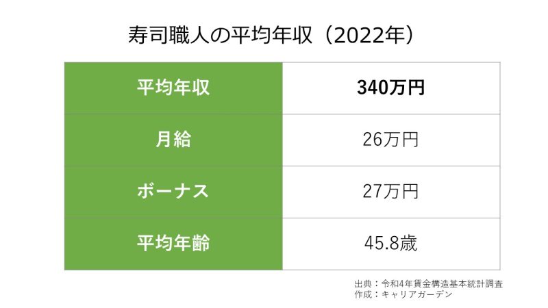 寿司職人の平均年収_2022