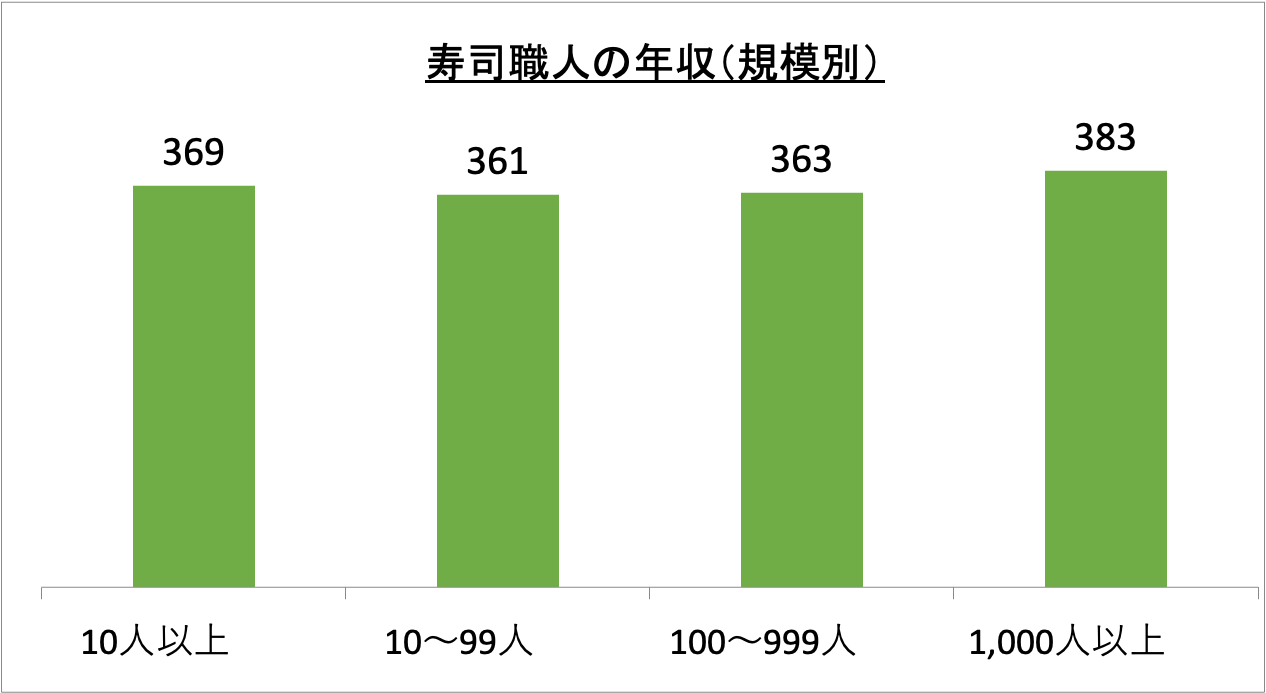 寿司職人の年収（規模別）_r6