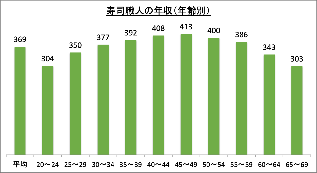 寿司職人の年収（年齢別）_r6