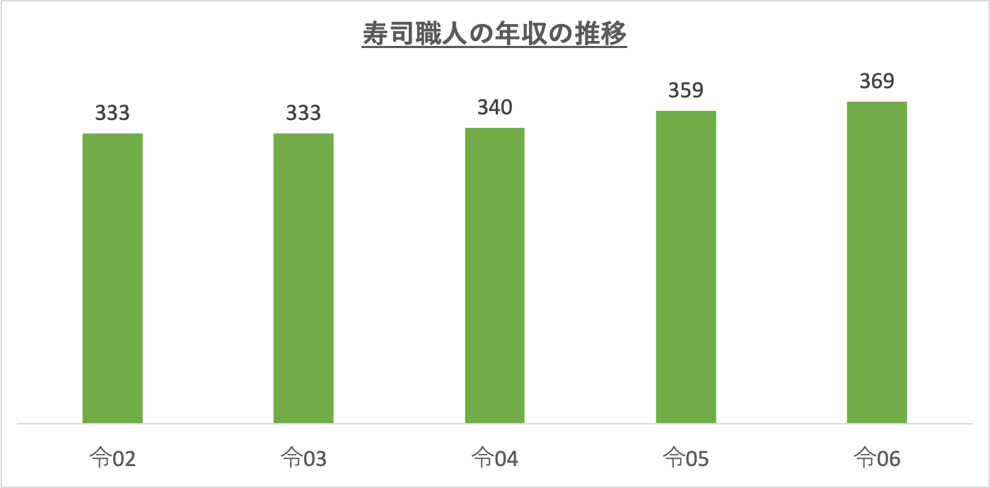 寿司職人の年収の推移_r6