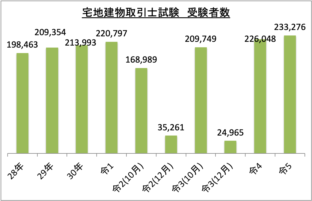 宅地建物取引士試験受験者数_令5