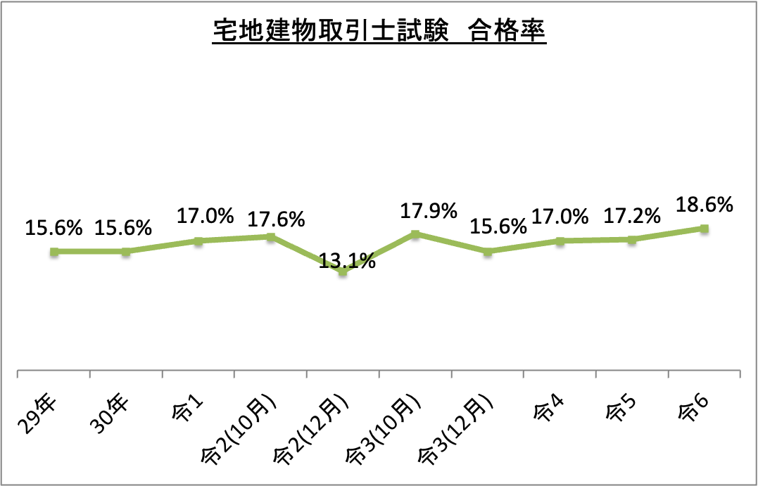 宅地建物取引士試験合格率_令6