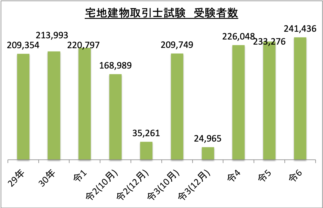 宅地建物取引士試験受験者数_令6