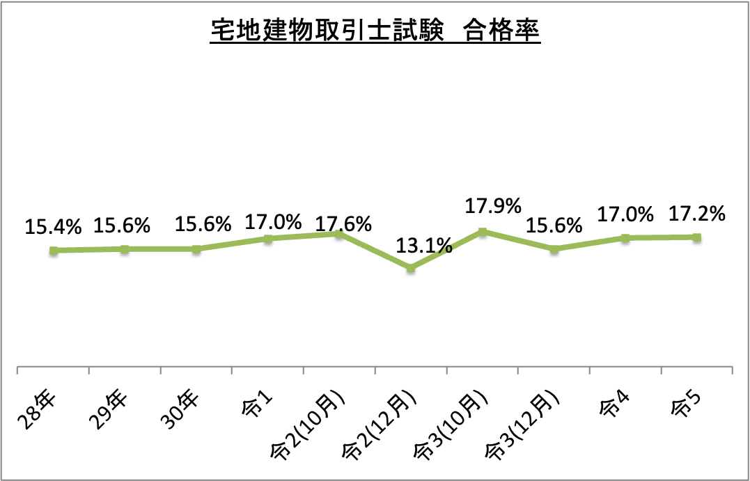 宅地建物取引士試験合格率_令5