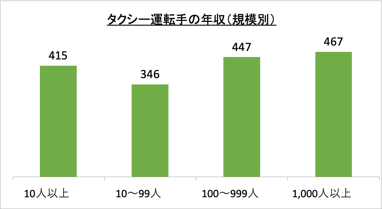 タクシー運転手の年収(規模別)_r6