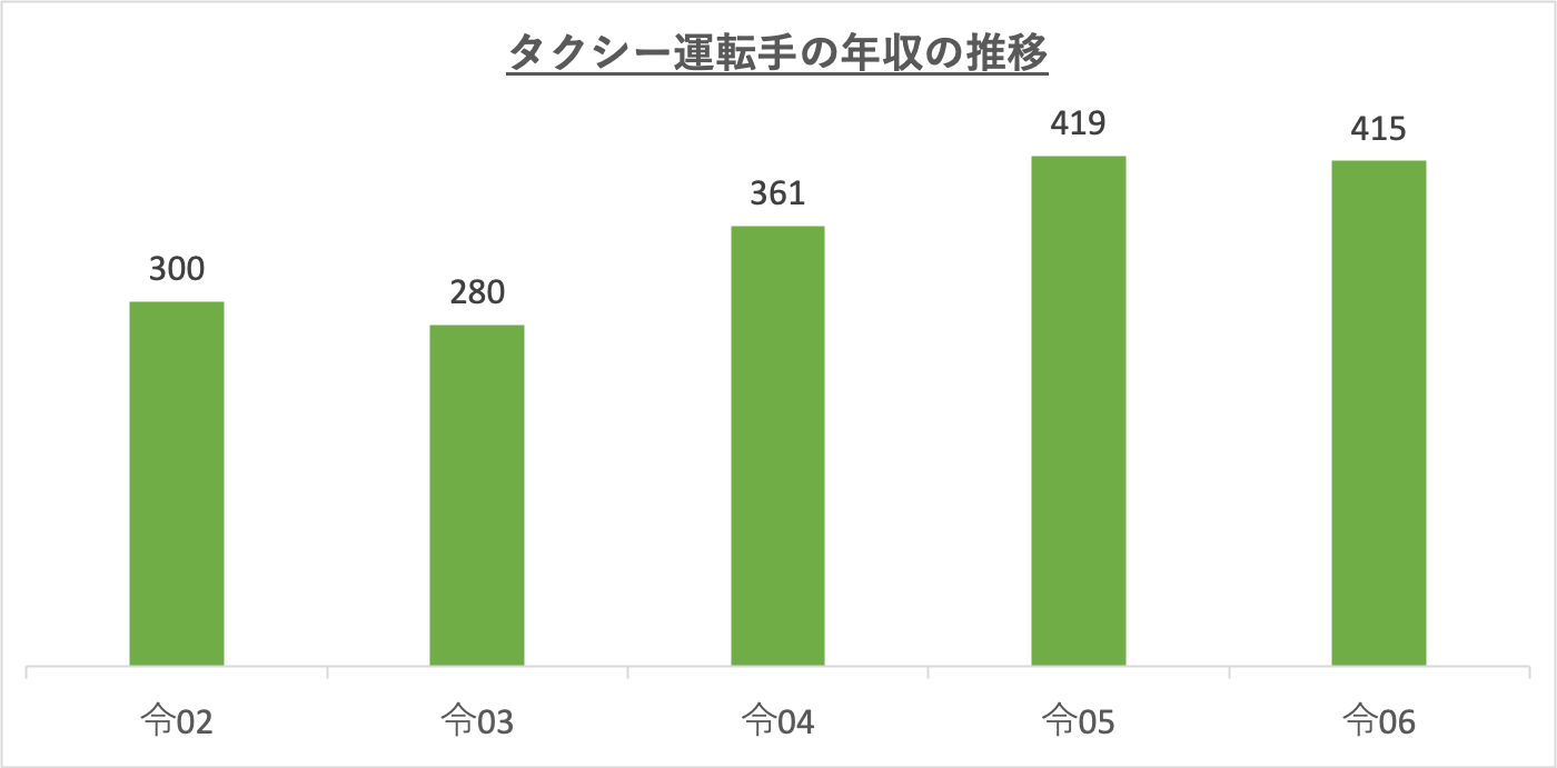 タクシー運転手の年収の推移_r6