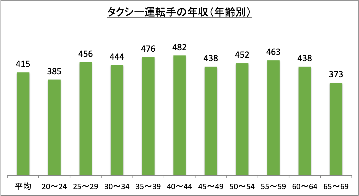 タクシー運転手の年収(年齢別)_r6