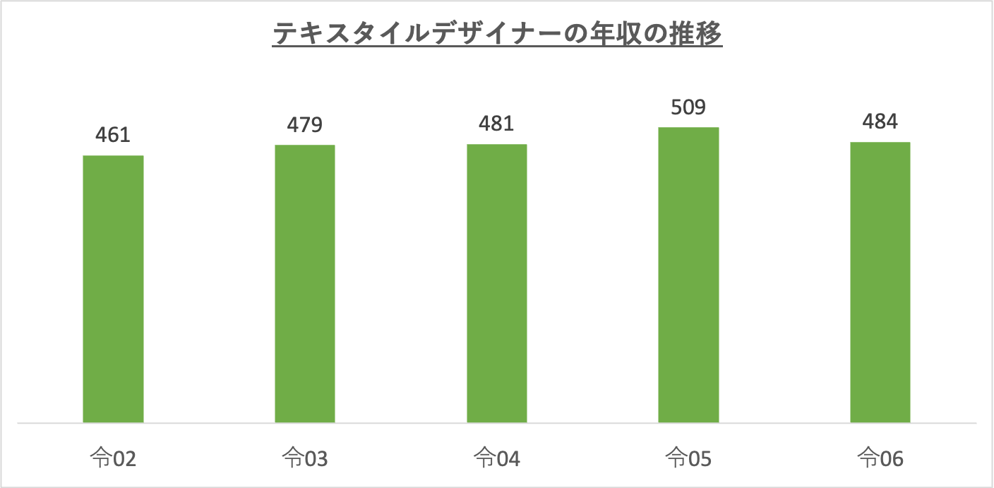 テキスタイルデザイナーの年収の推移_r6