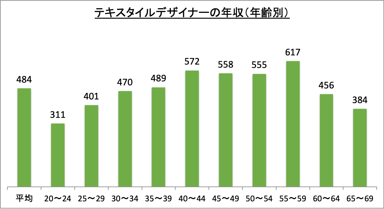 テキスタイルデザイナーの年収(年齢別)_r6