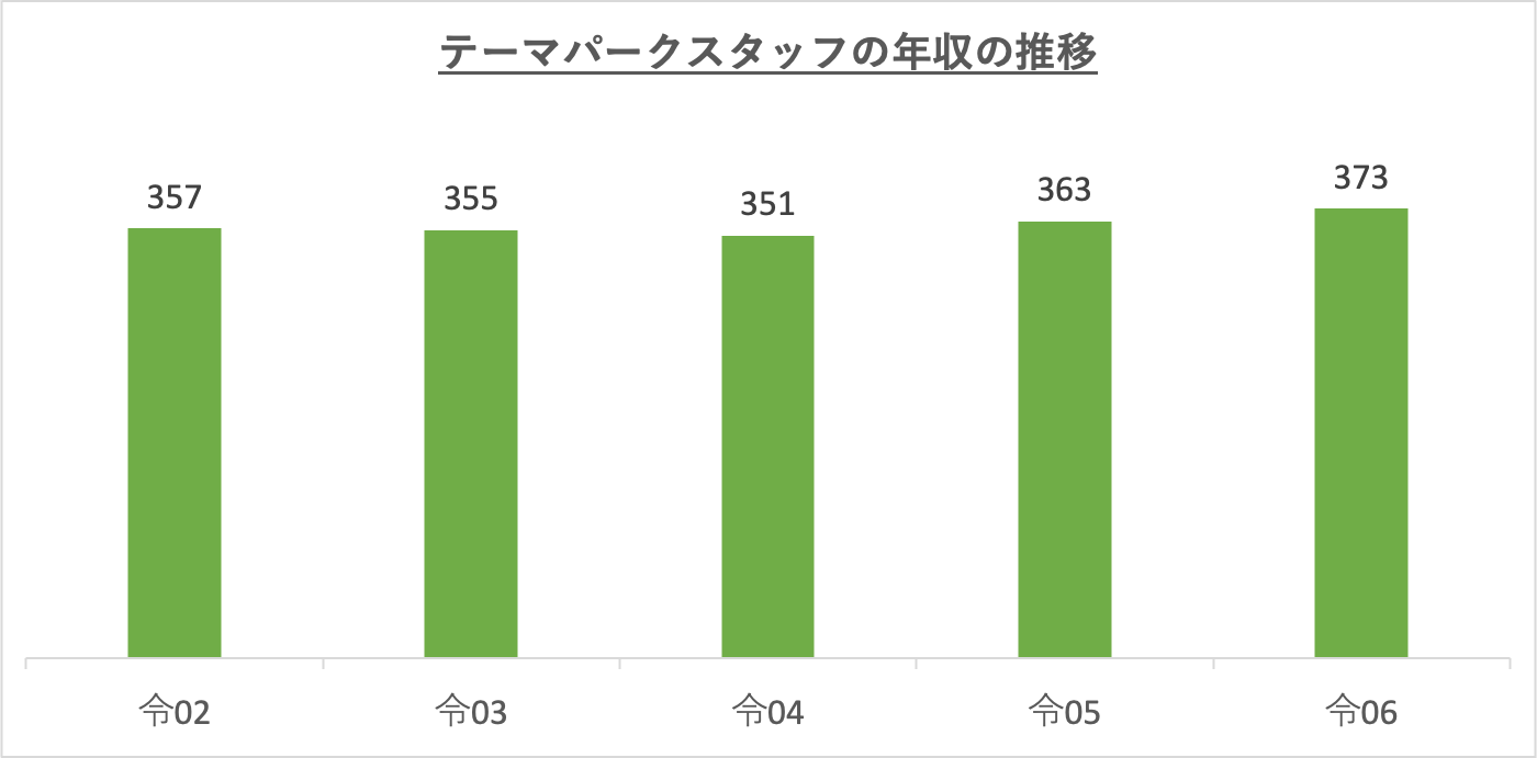 テーマパークスタッフの年収の推移_r6