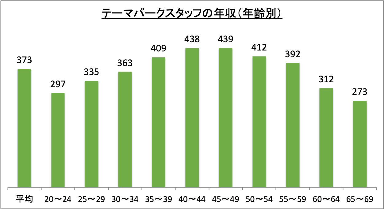テーマパークスタッフの年収（年齢別）_r6