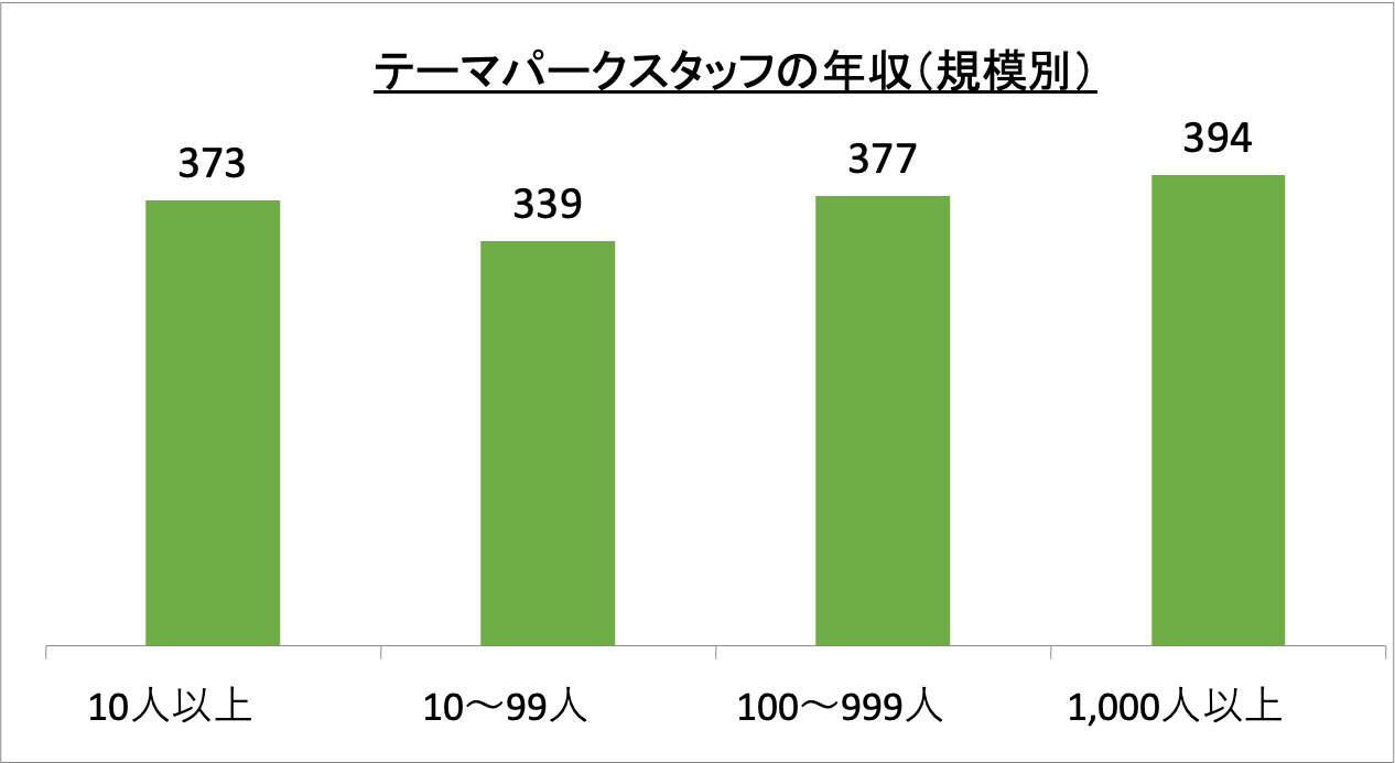 テーマパークスタッフの年収（規模別）_r6