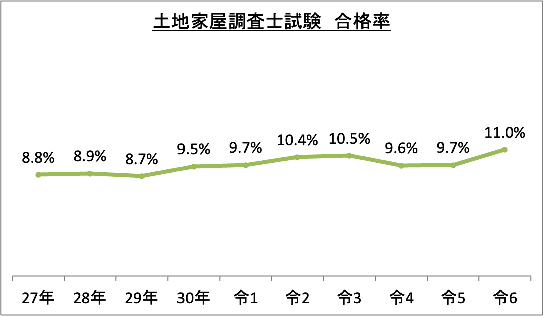 土地家屋調査士試験合格率_令6