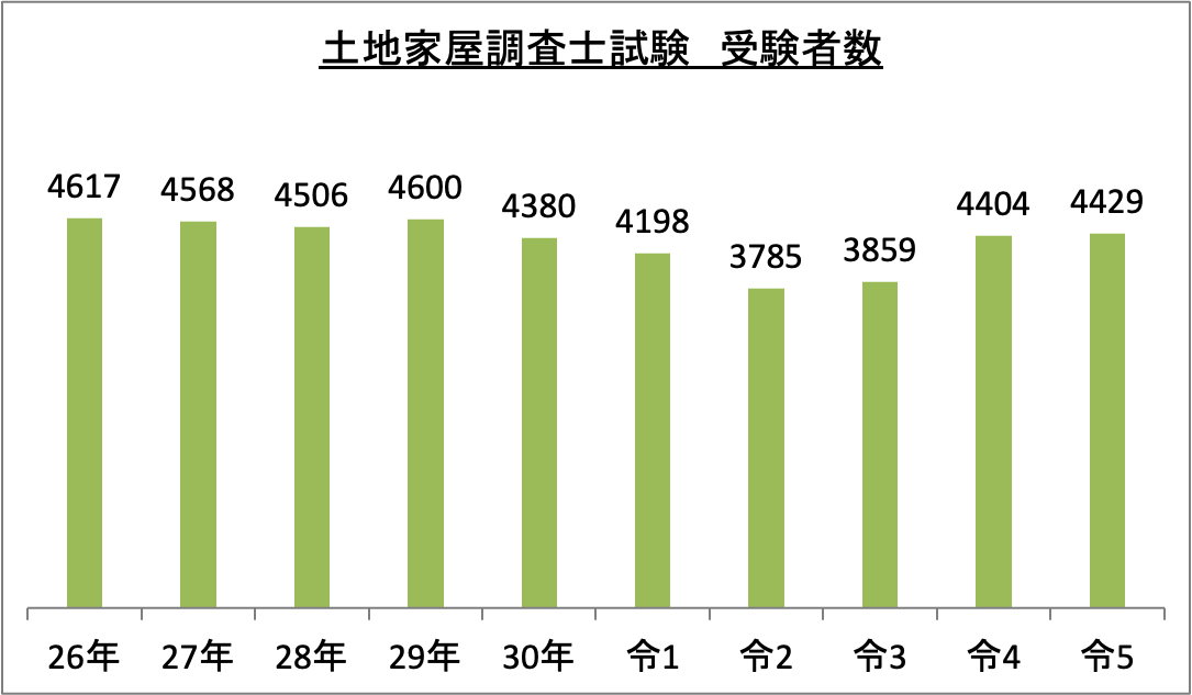 土地家屋調査士試験受験者数_令5