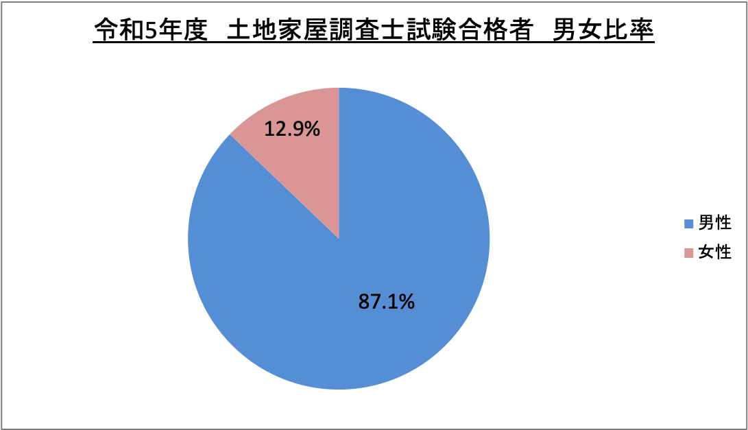 土地家屋調査士試験合格者男女比率_令5