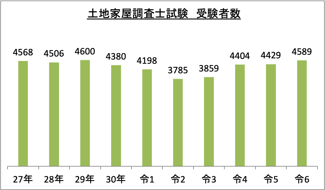 土地家屋調査士試験受験者数_令6