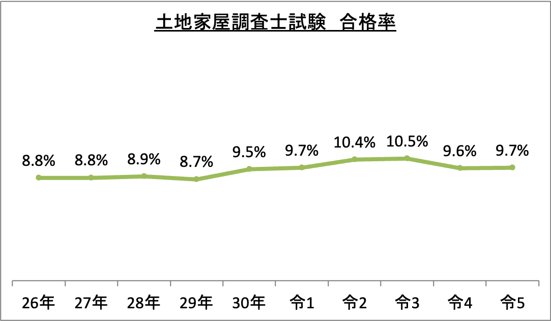 土地家屋調査士試験合格率_令5