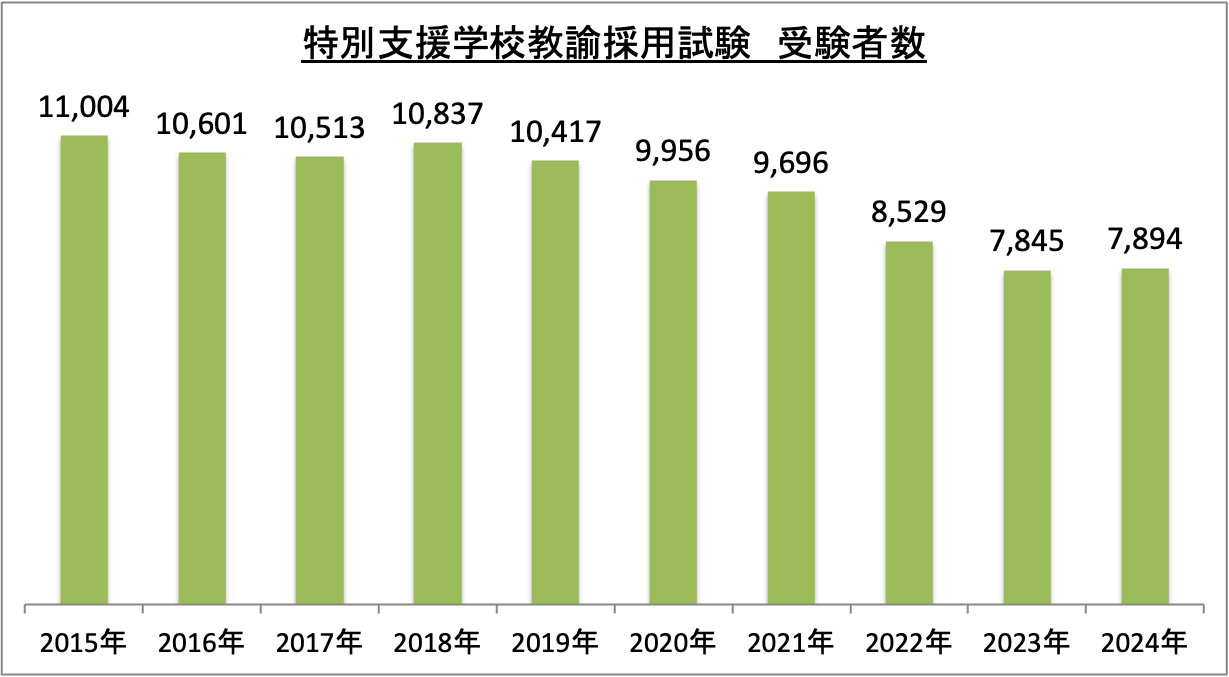 特別支援学校教諭採用試験受験者数_2024