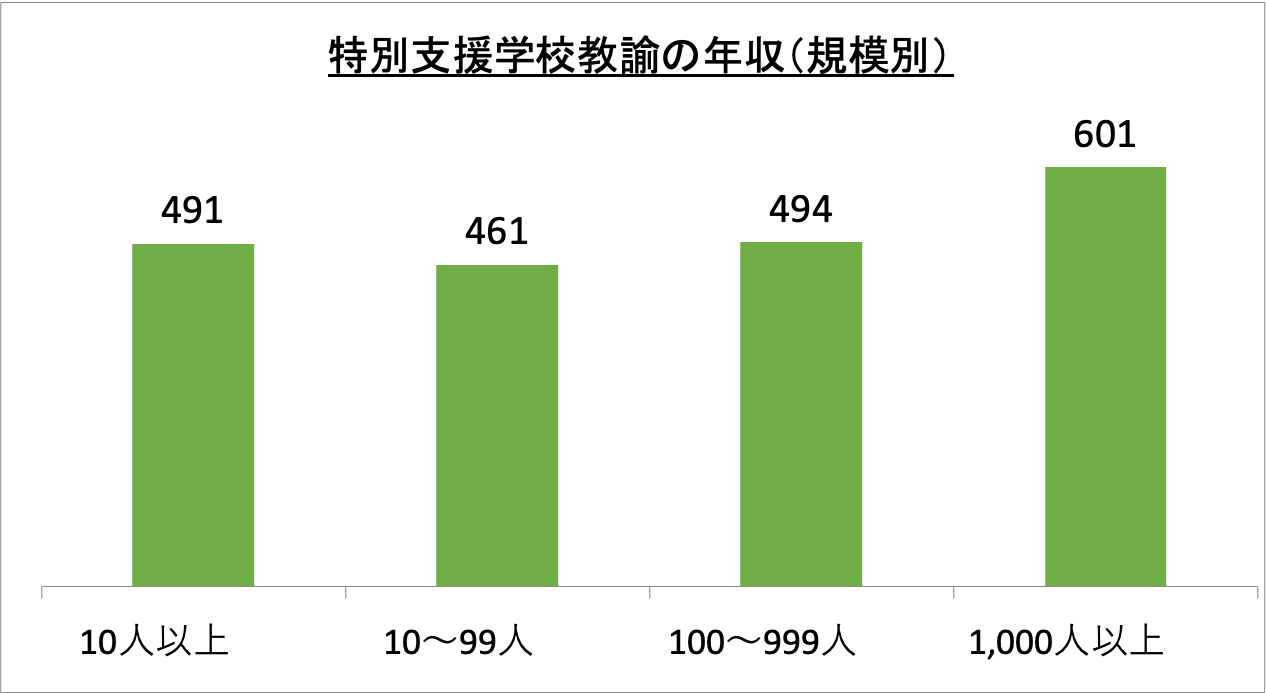 特別支援学校教諭の年収(規模別)_r6