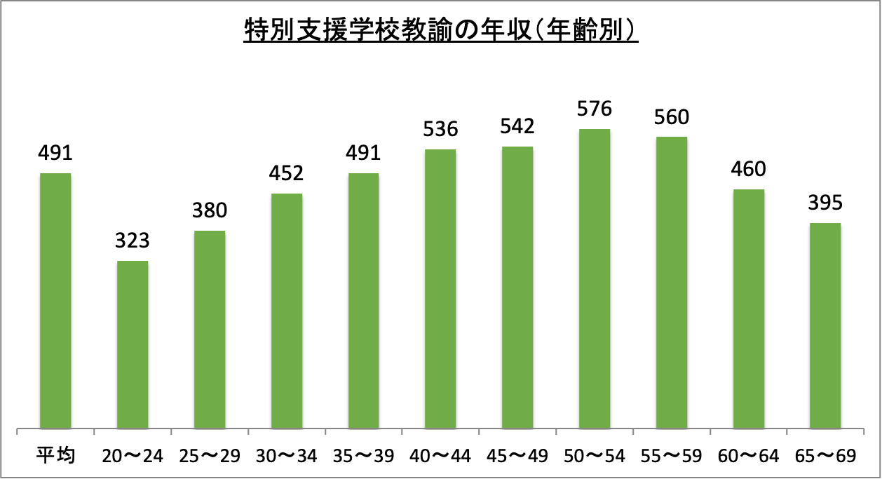 特別支援学校教諭の年収(年齢別)_r6