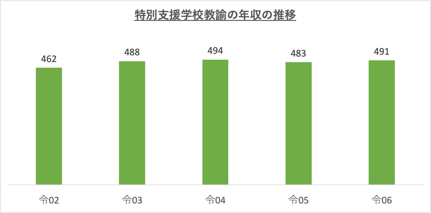 特別支援学校教諭の年収の推移_r6
