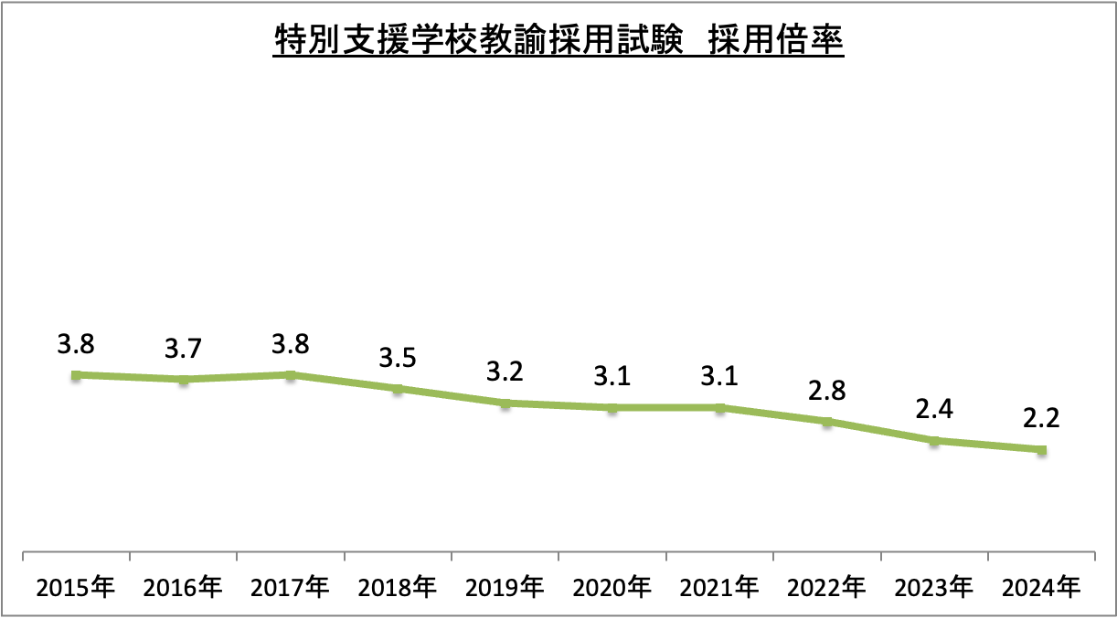 特別支援学校教諭採用試験採用倍率_2024