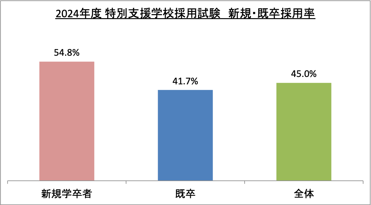 特別支援学校採用試験新規・既卒採用率_2024