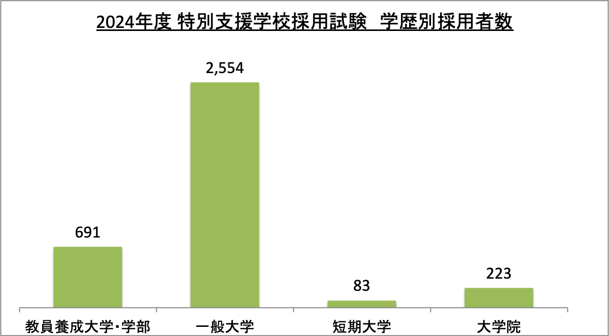 特別支援学校採用試験学歴別採用者数_2024