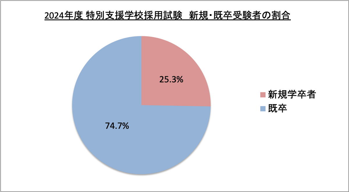 特別支援学校採用試験新規・既卒受験者の割合_2024