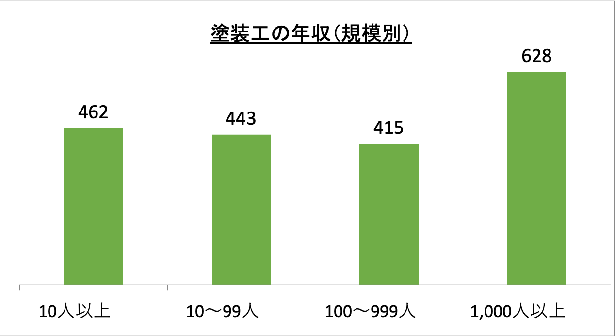 塗装工の年収（規模別）_r5