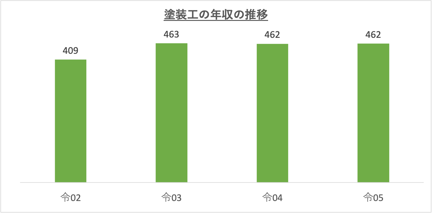 塗装工の年収の推移_r5